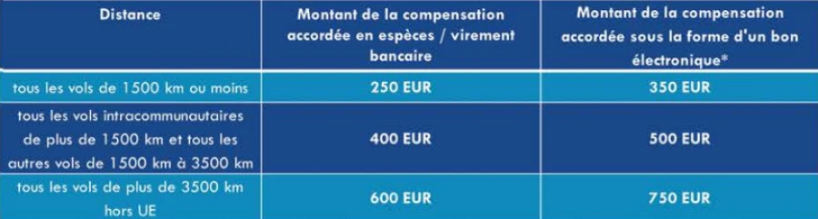 Barème des indemnisations