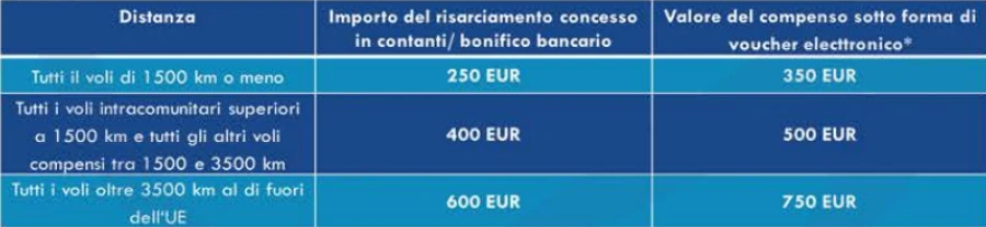 Tabella delle compensazioni